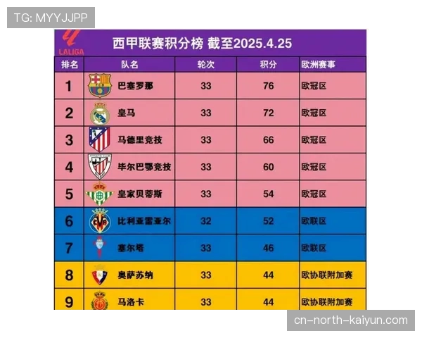 2026年4月积分榜：皇马领先优势扩大至10分，巴萨跌至第三